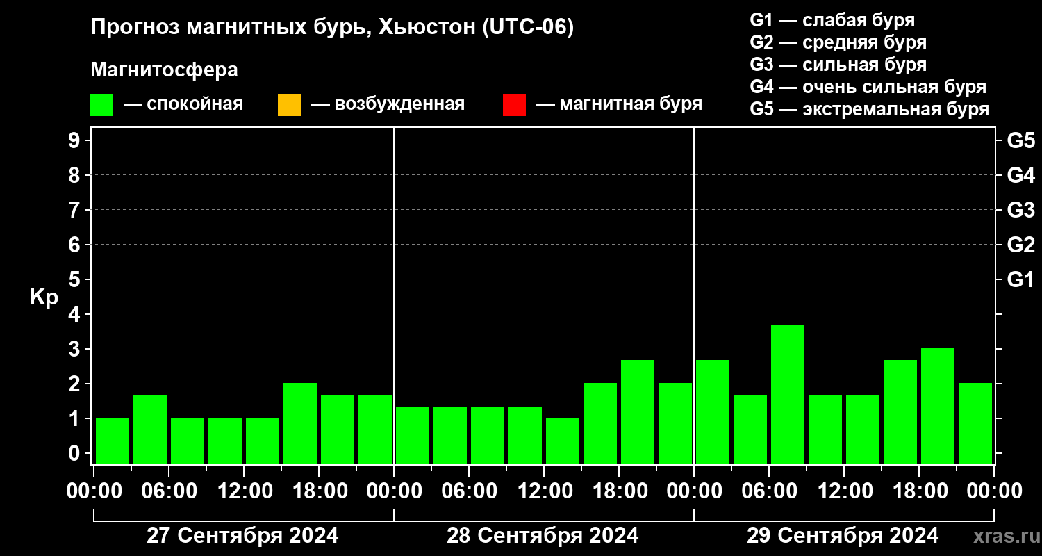 Прогноз геомагнитного индекса Kp