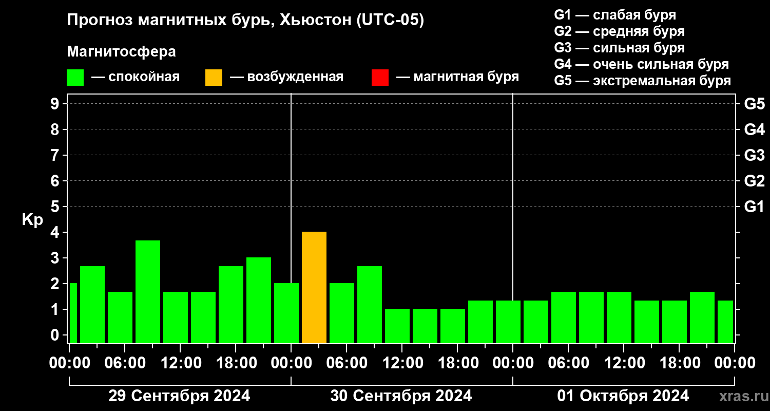 Прогноз геомагнитного индекса Kp