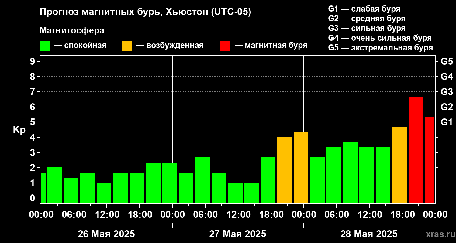 Прогноз геомагнитного индекса Kp