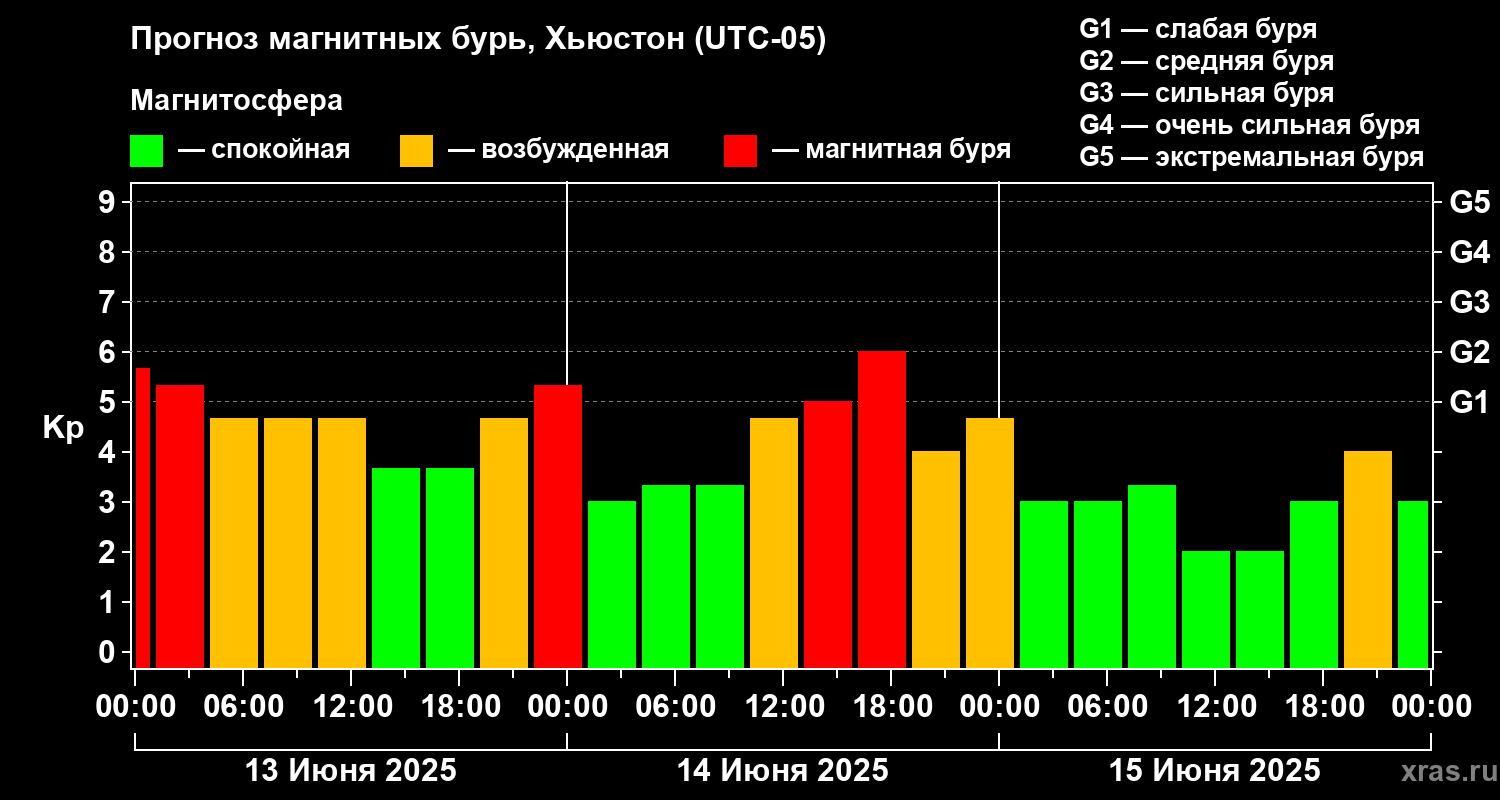Прогноз геомагнитного индекса Kp