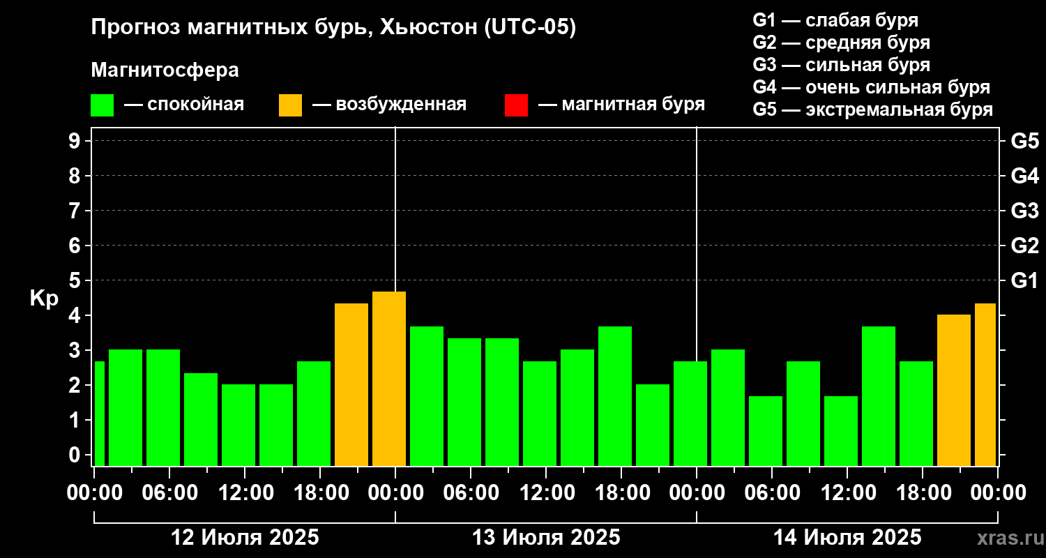 Прогноз геомагнитного индекса Kp