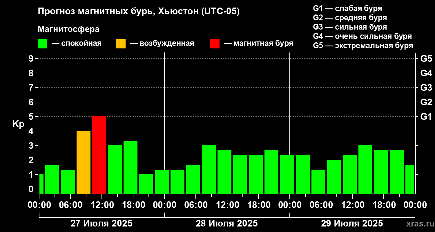 Прогноз геомагнитного индекса Kp