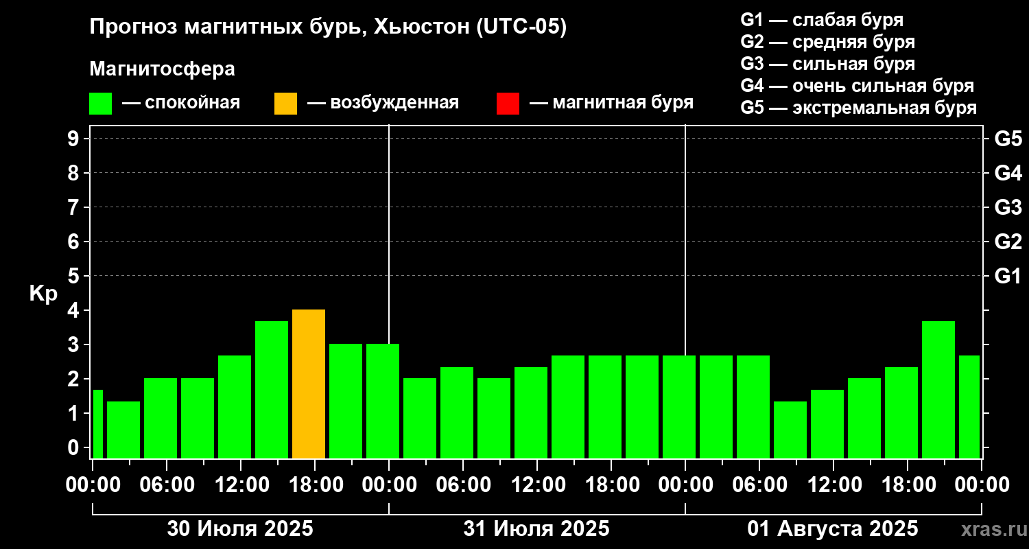 Прогноз геомагнитного индекса Kp