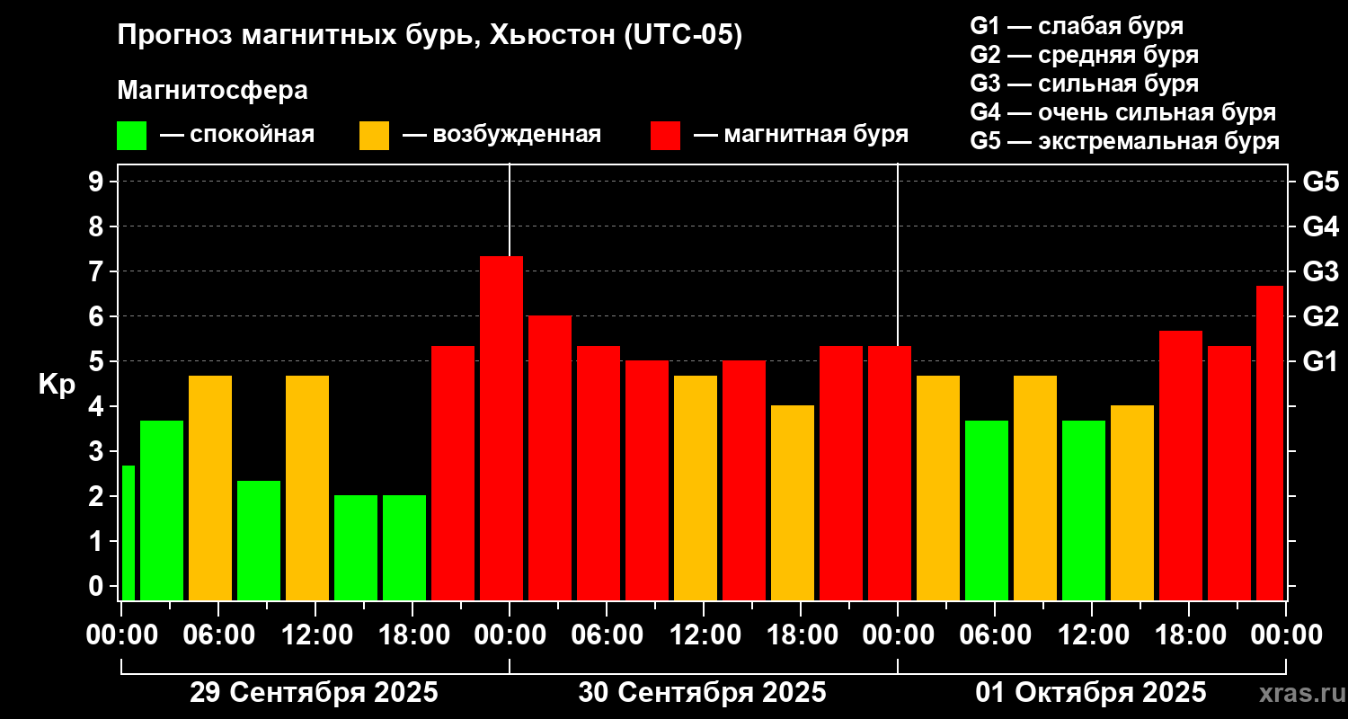 Прогноз геомагнитного индекса Kp