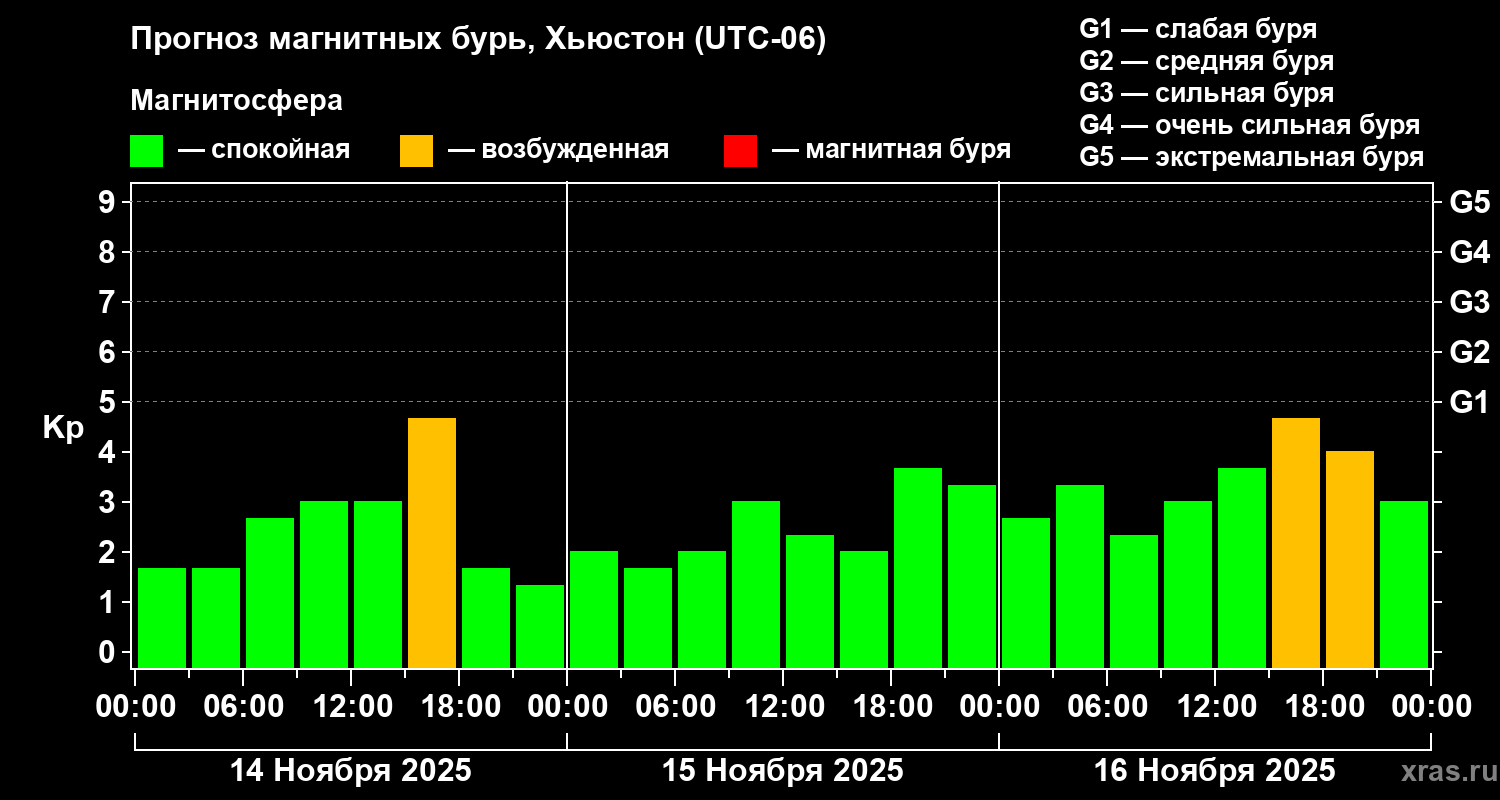 Прогноз геомагнитного индекса Kp