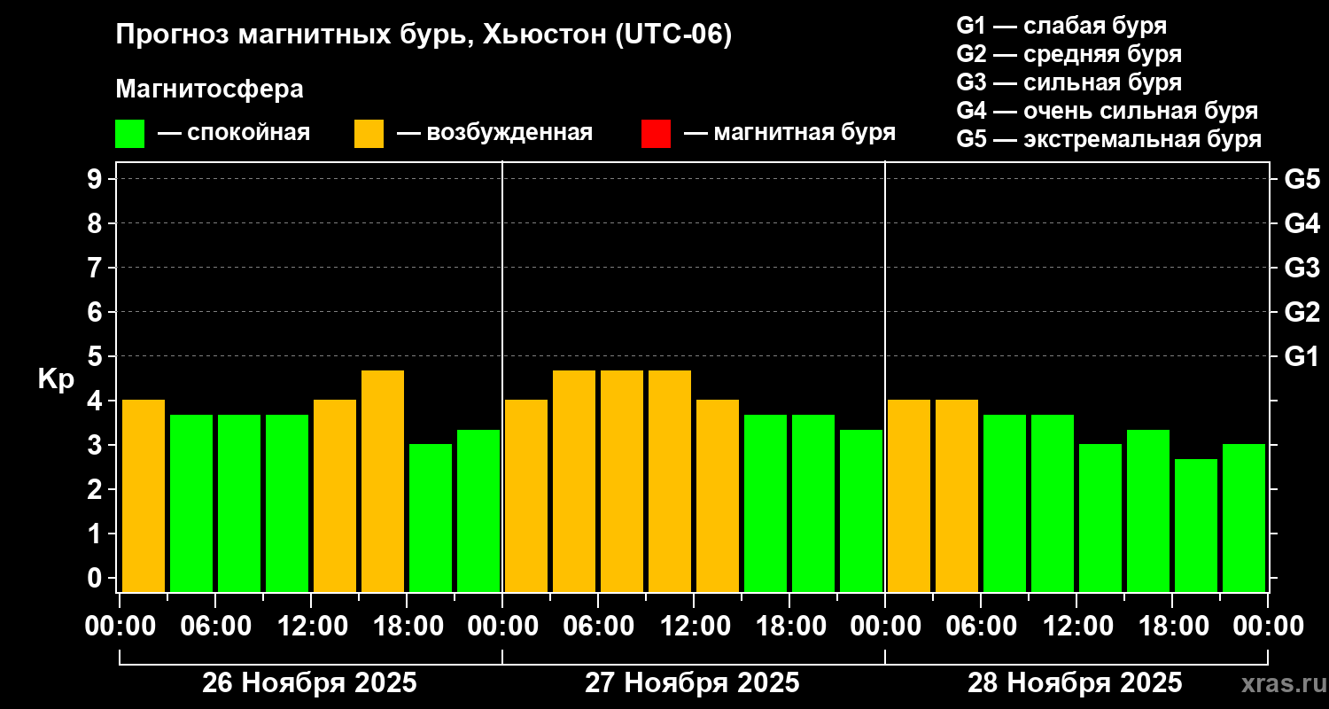 Прогноз геомагнитного индекса Kp