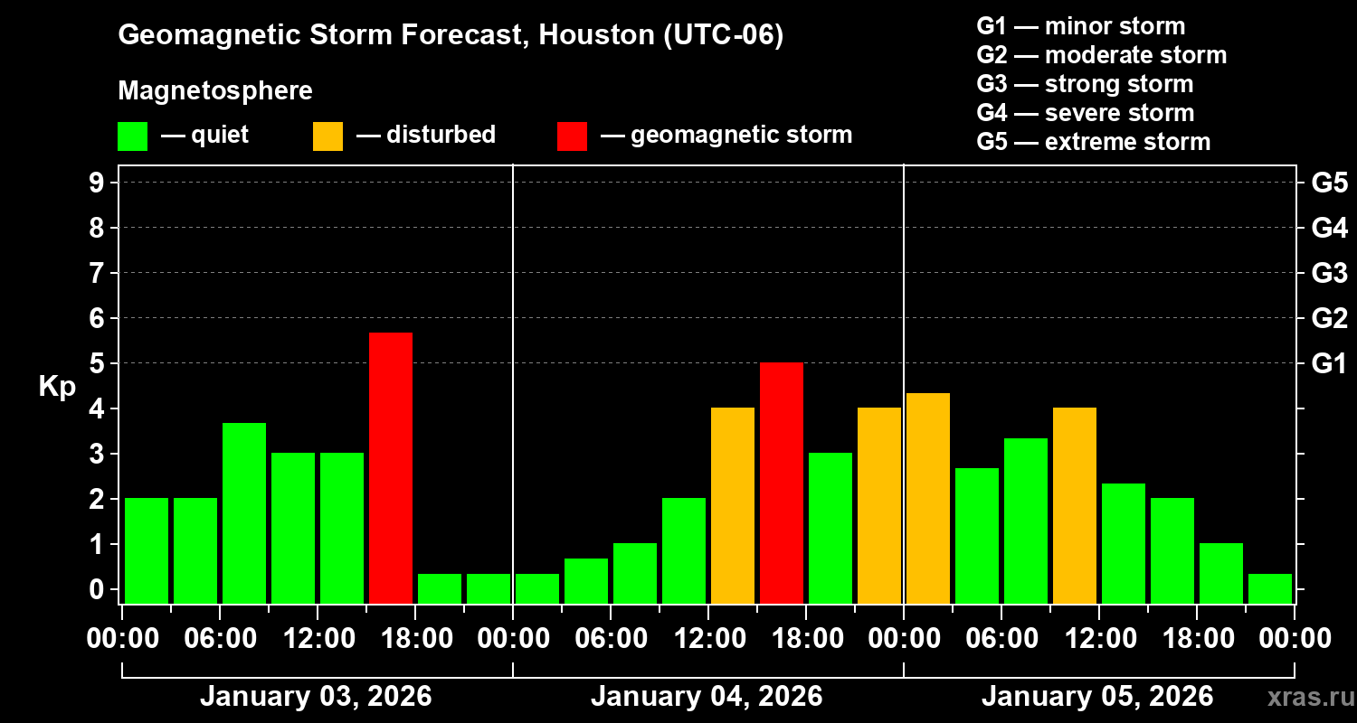 Forecast of the geomagnetic index&nbsp;Kp