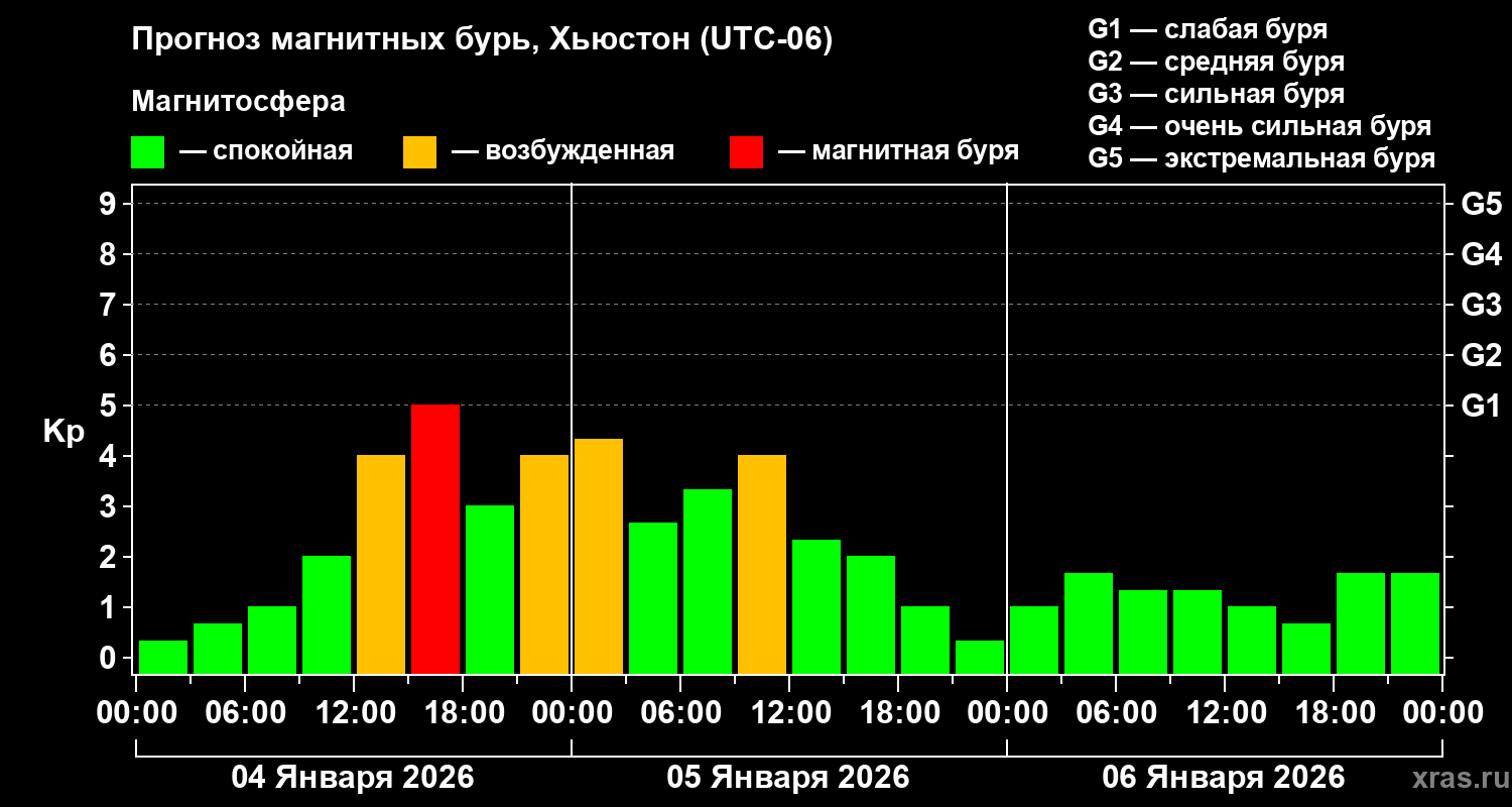 Прогноз геомагнитного индекса&nbsp;Kp