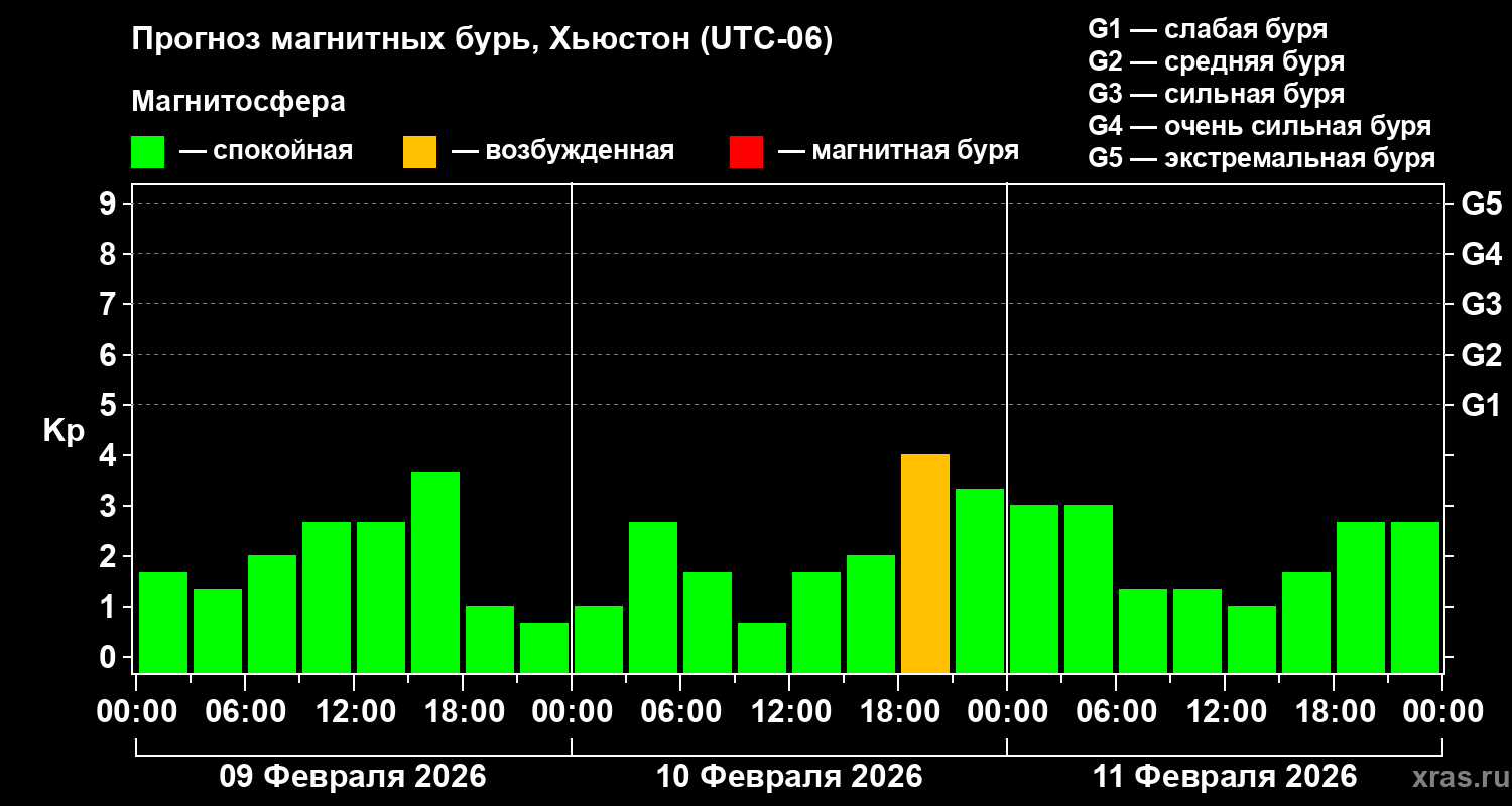 Прогноз геомагнитного индекса Kp