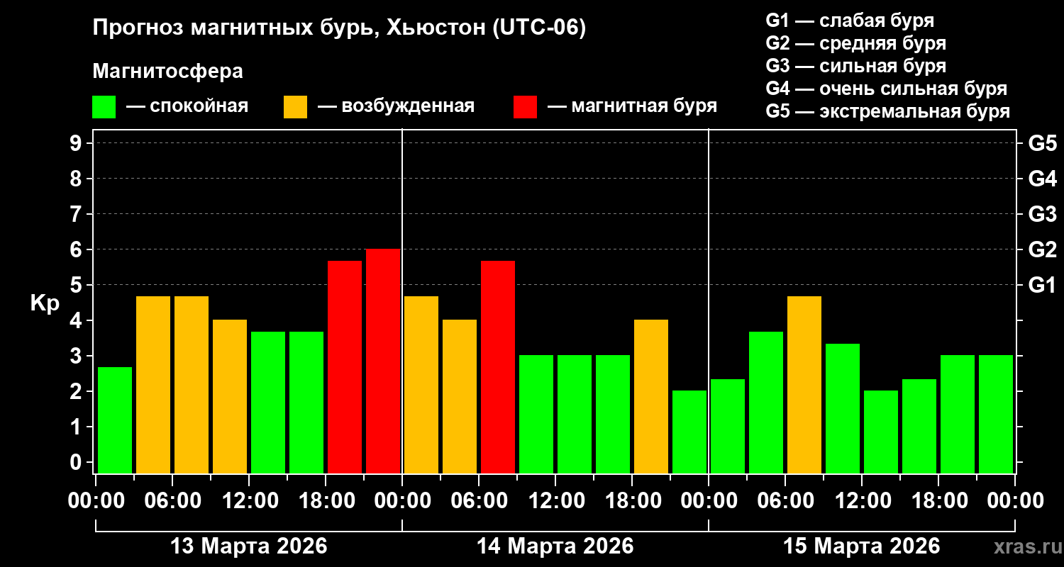 Прогноз геомагнитного индекса&nbsp;Kp