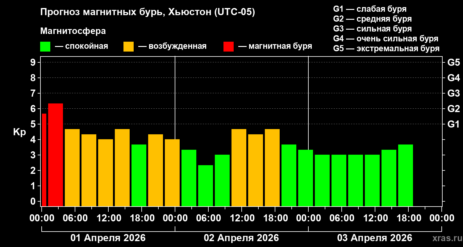 Прогноз геомагнитного индекса&nbsp;Kp