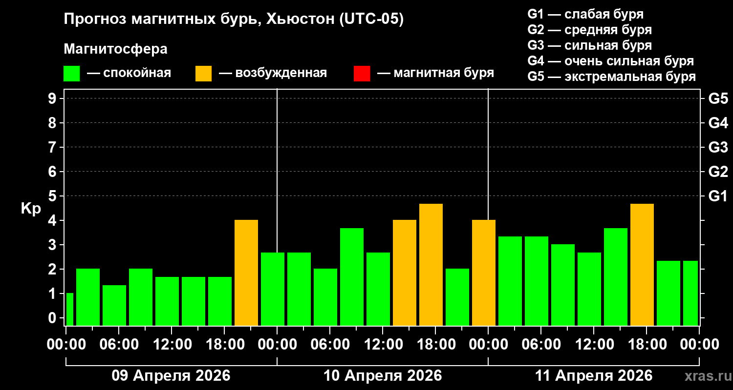 Прогноз геомагнитного индекса&nbsp;Kp