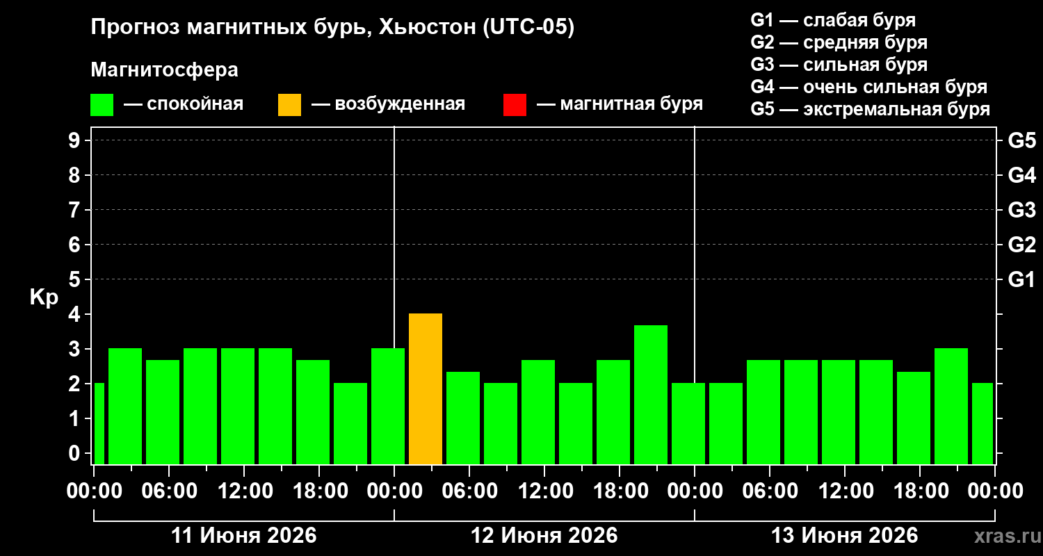 Прогноз геомагнитного индекса Kp