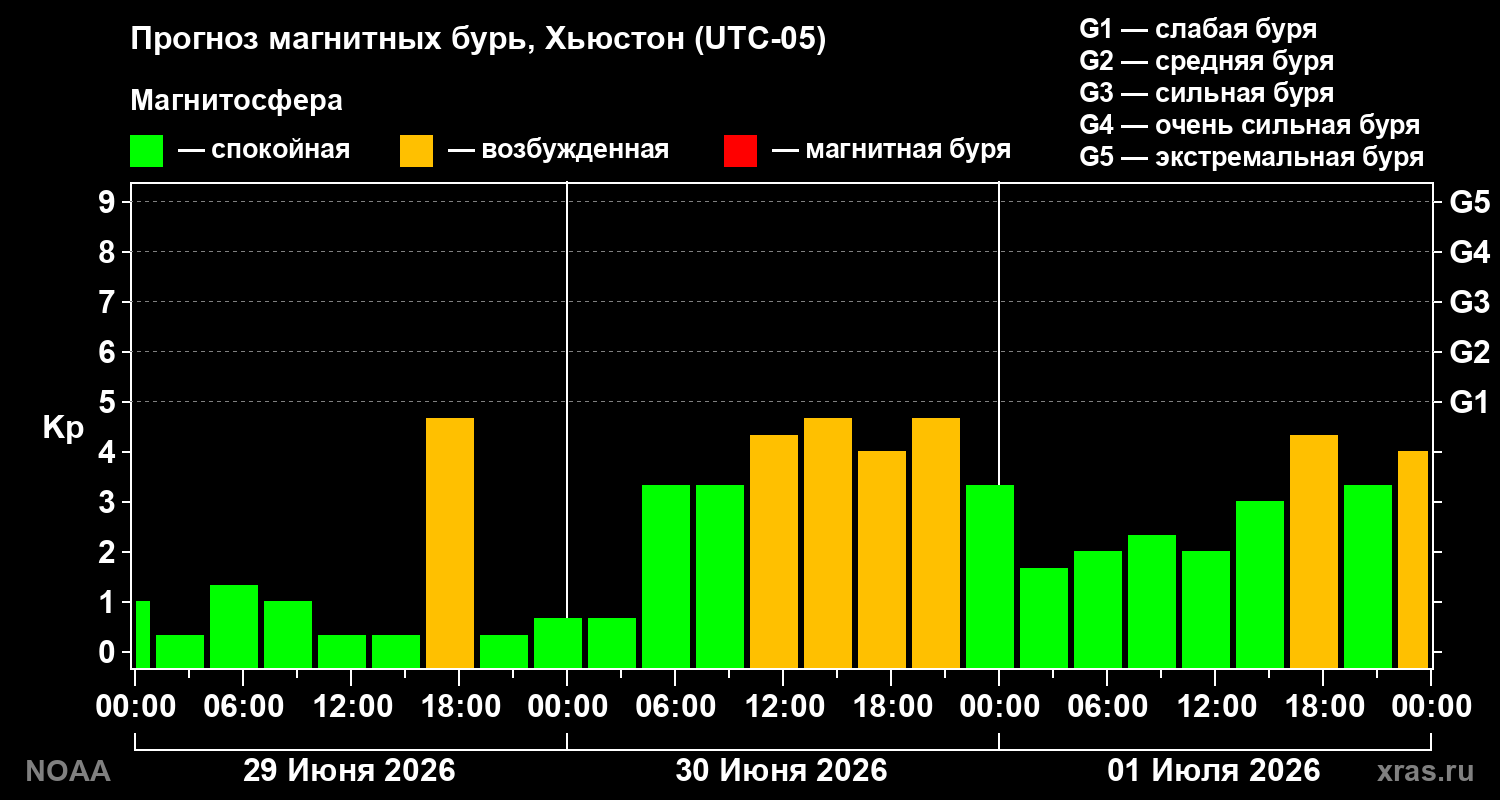 Прогноз геомагнитного индекса Kp
