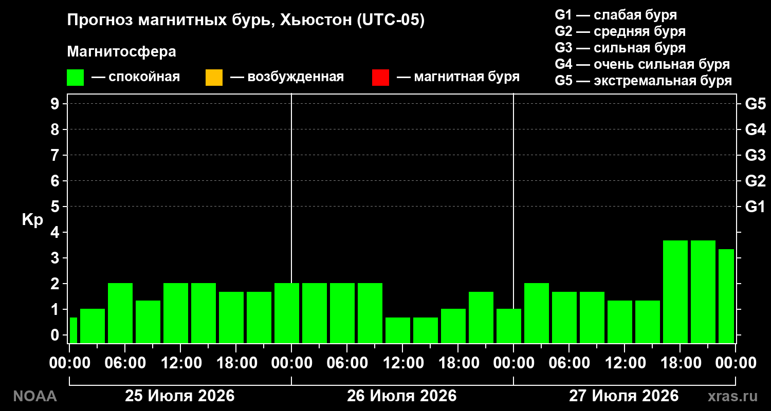 Прогноз геомагнитного индекса Kp на трое суток