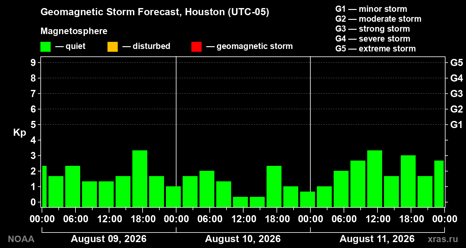 Geomagnetic index Kp forecast for three days