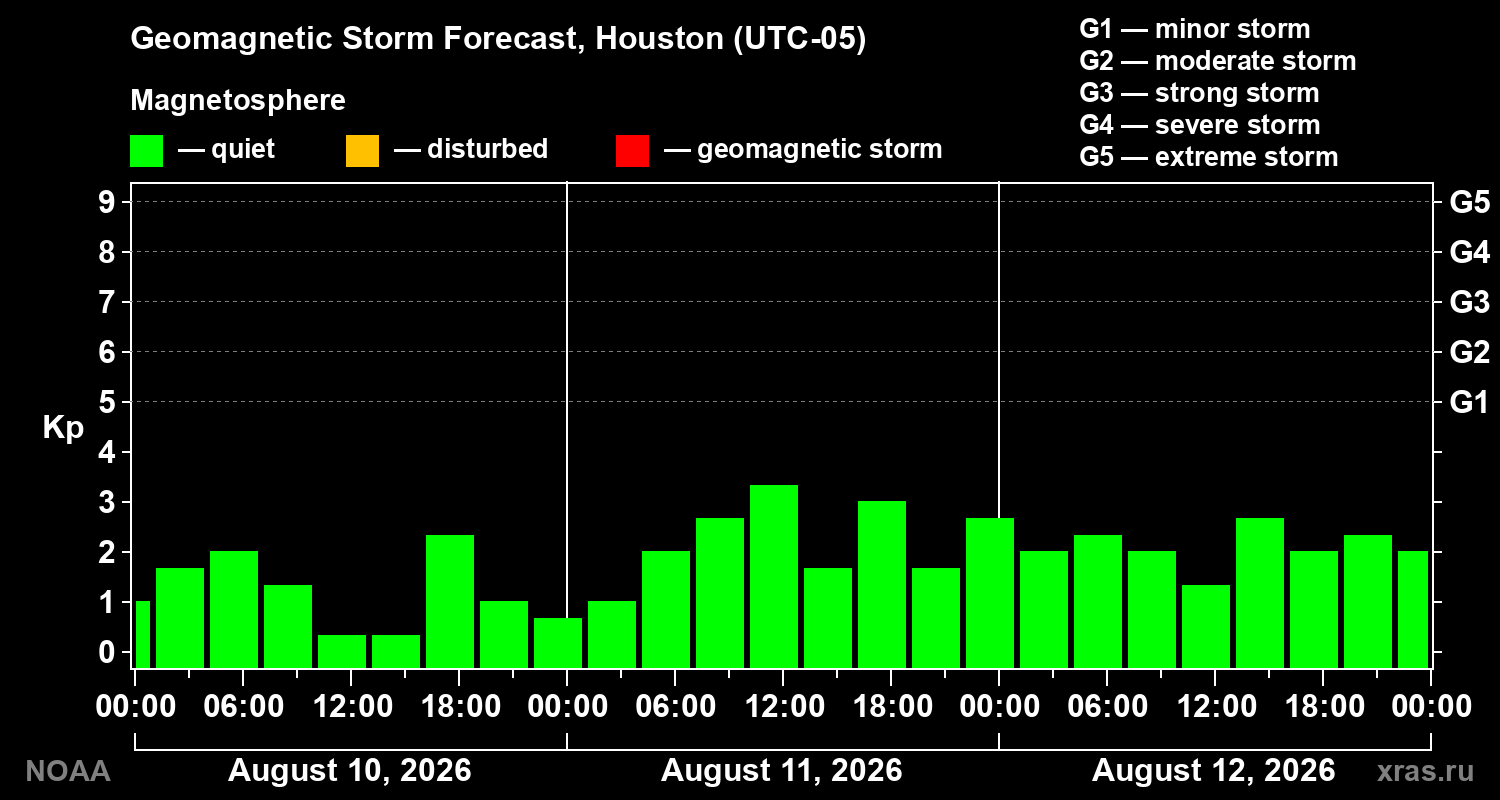 Geomagnetic index Kp forecast for three days