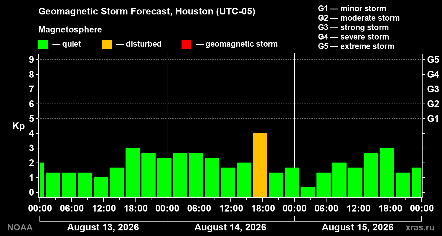 Geomagnetic index Kp forecast for three days