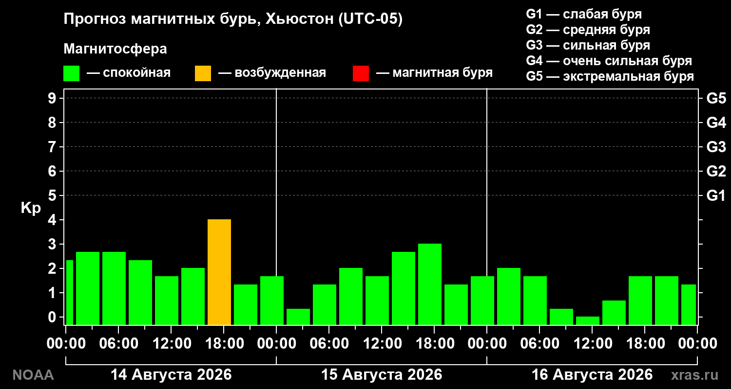 Прогноз геомагнитного индекса Kp на трое суток