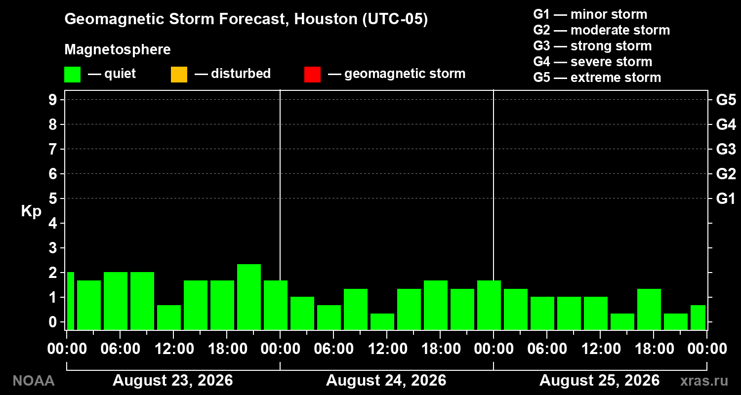 Geomagnetic index Kp forecast for three days