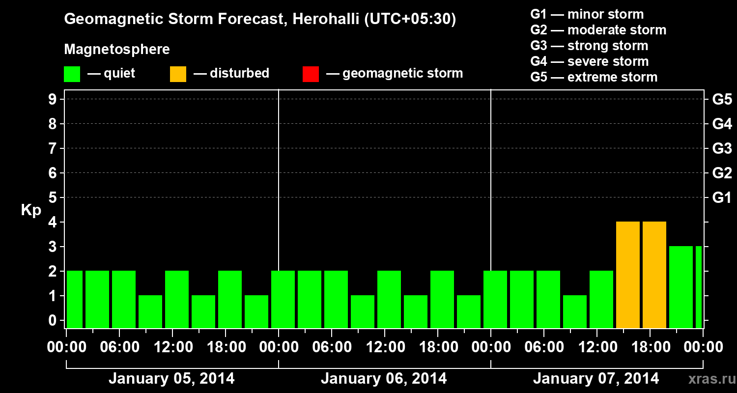 Forecast of the geomagnetic index&nbsp;Kp