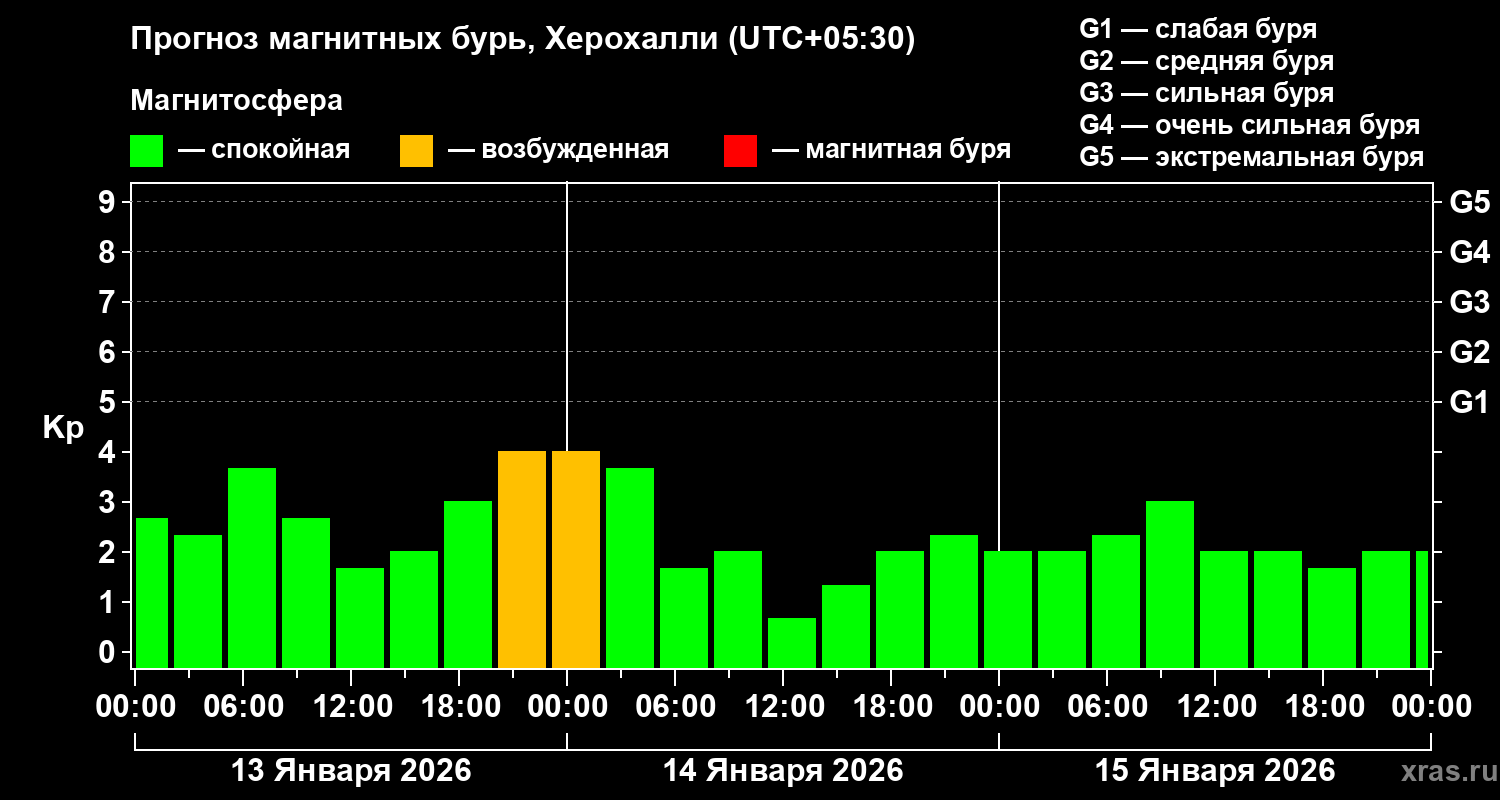 Прогноз геомагнитного индекса&nbsp;Kp
