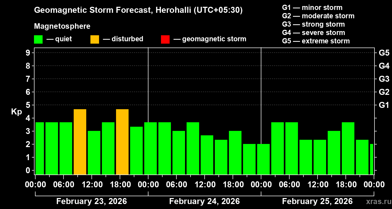 Forecast of the geomagnetic index&nbsp;Kp
