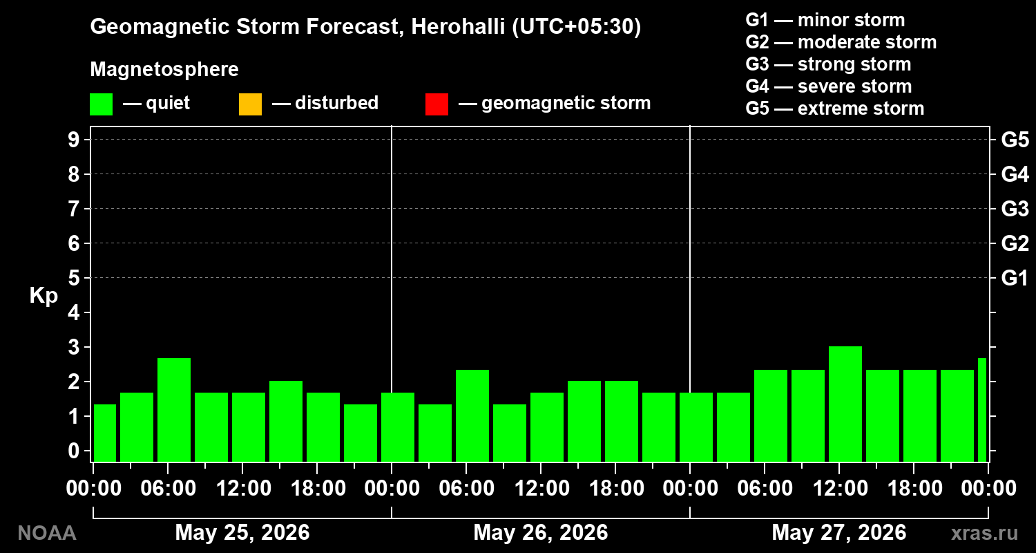 Geomagnetic index Kp forecast for three days