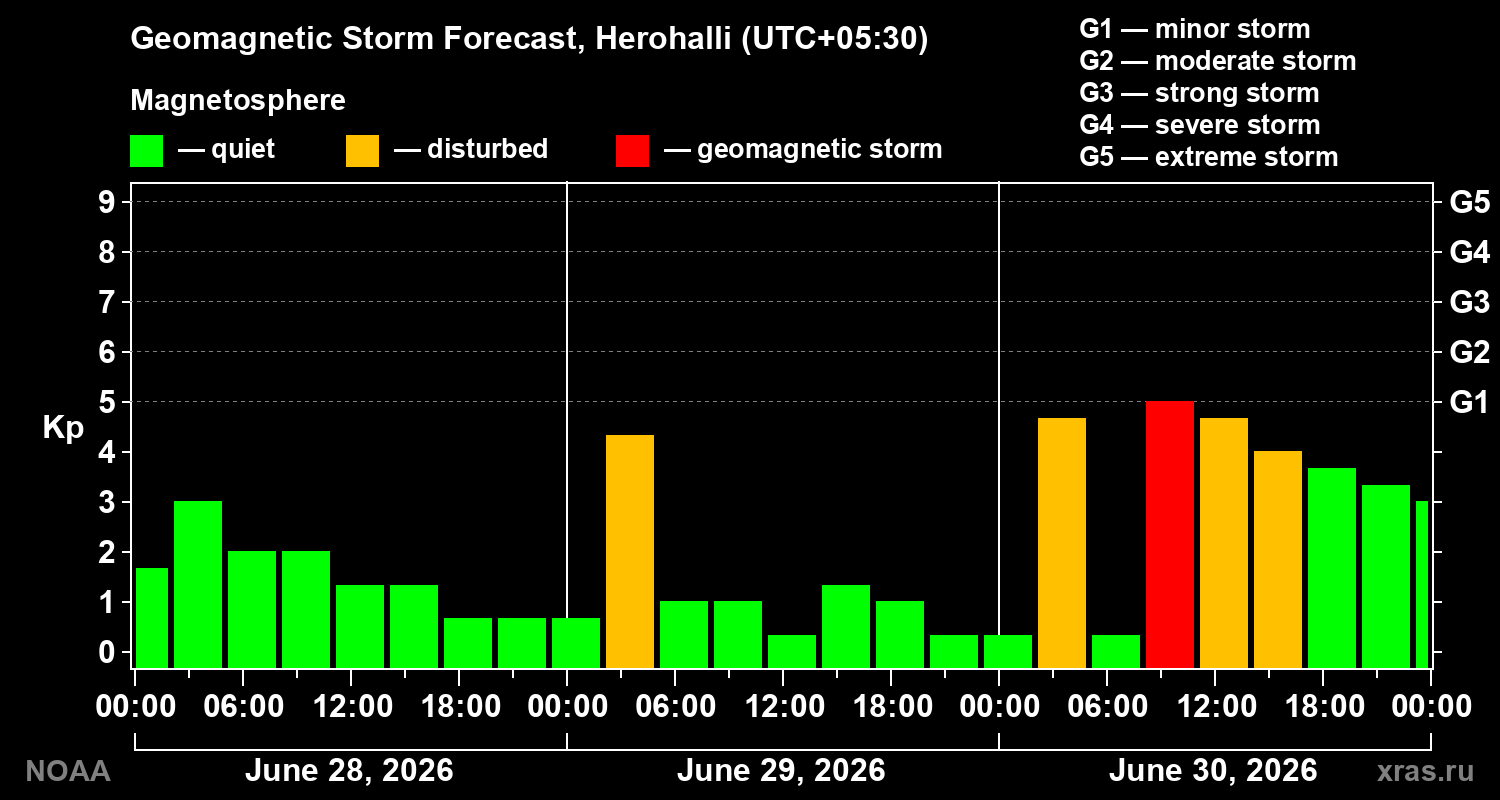 Forecast of the geomagnetic index&nbsp;Kp