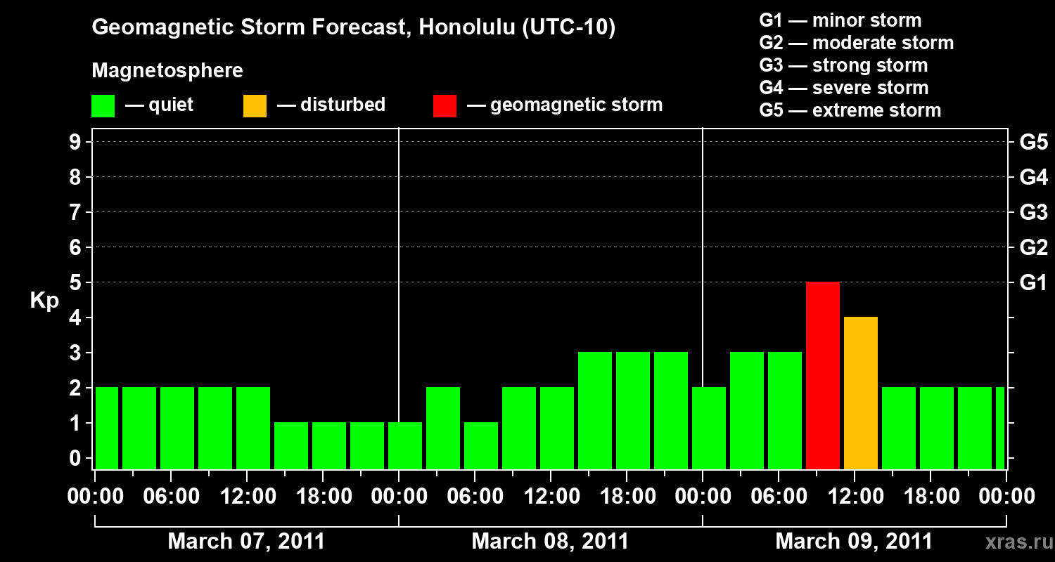 Forecast of the geomagnetic index Kp