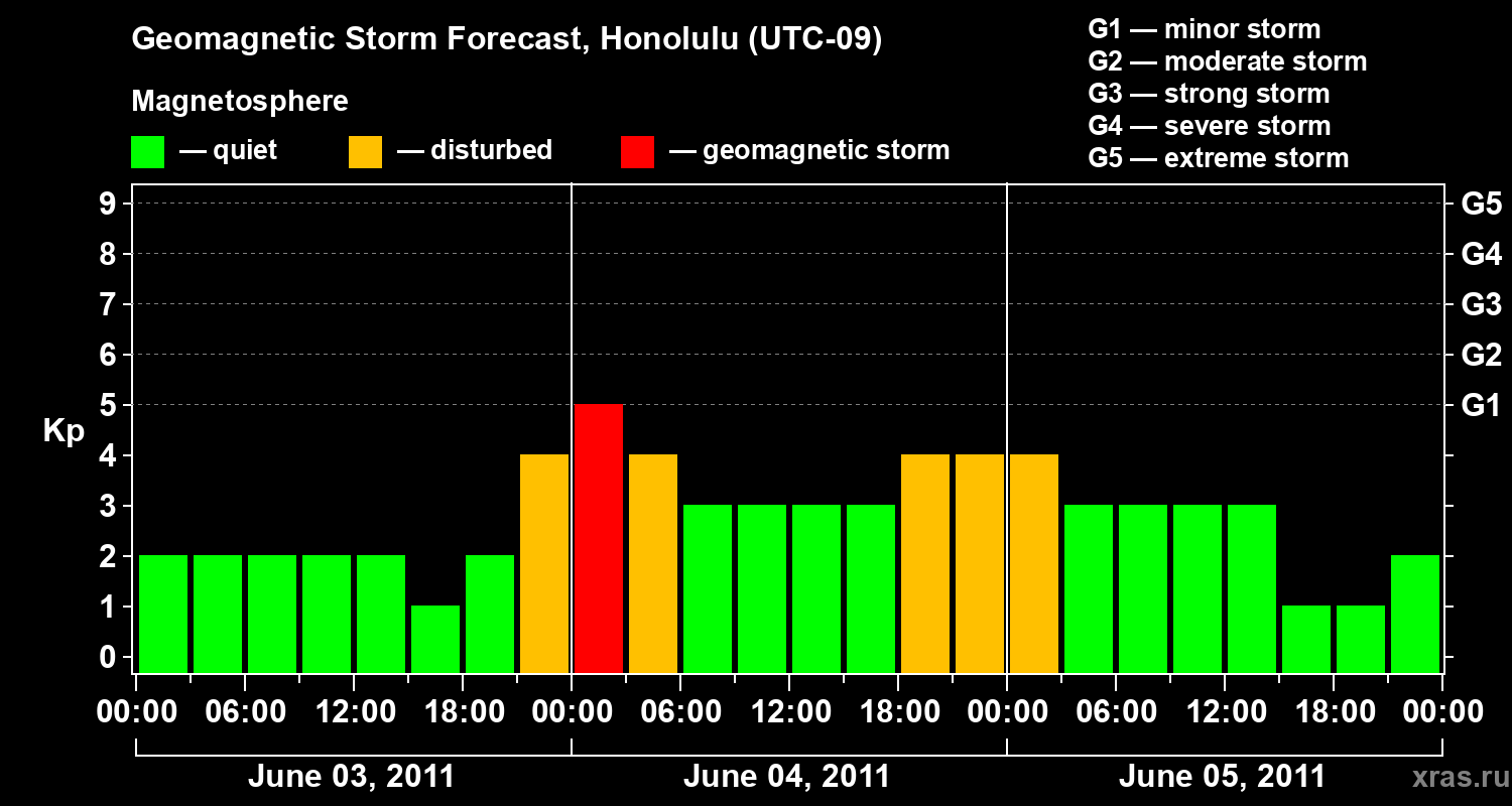 Forecast of the geomagnetic index Kp