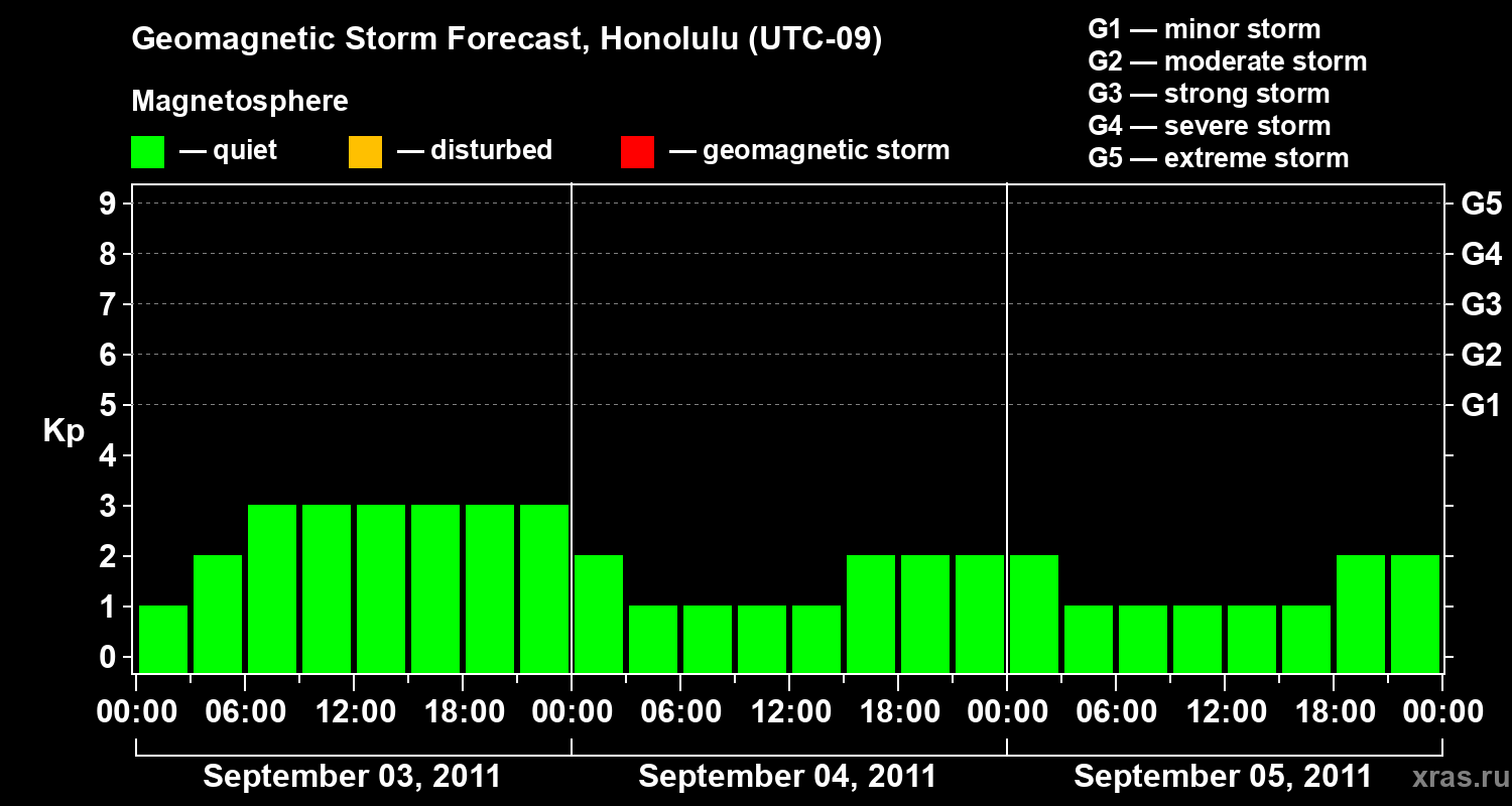 Forecast of the geomagnetic index&nbsp;Kp