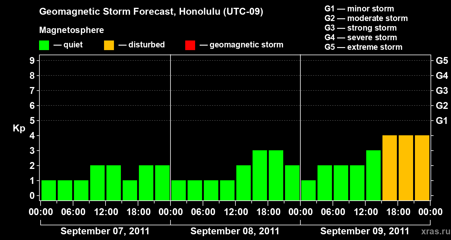 Forecast of the geomagnetic index Kp