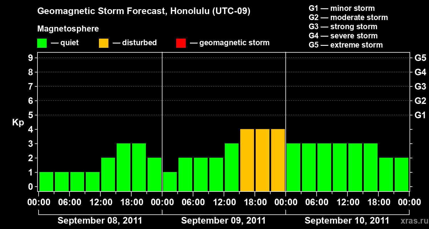 Forecast of the geomagnetic index Kp