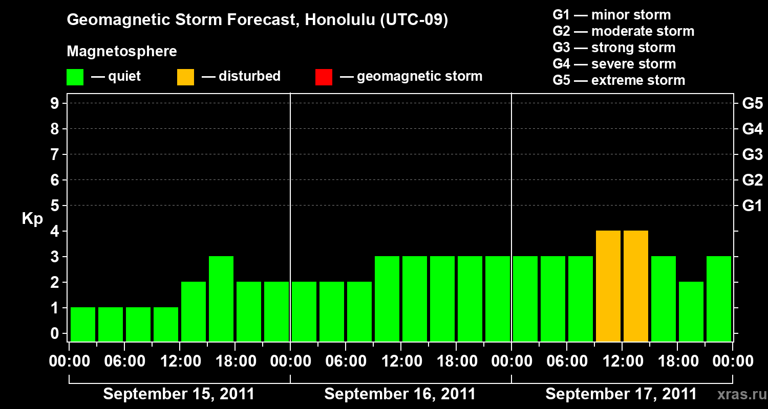 Forecast of the geomagnetic index Kp