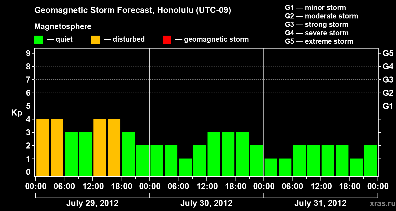 Forecast of the geomagnetic index Kp