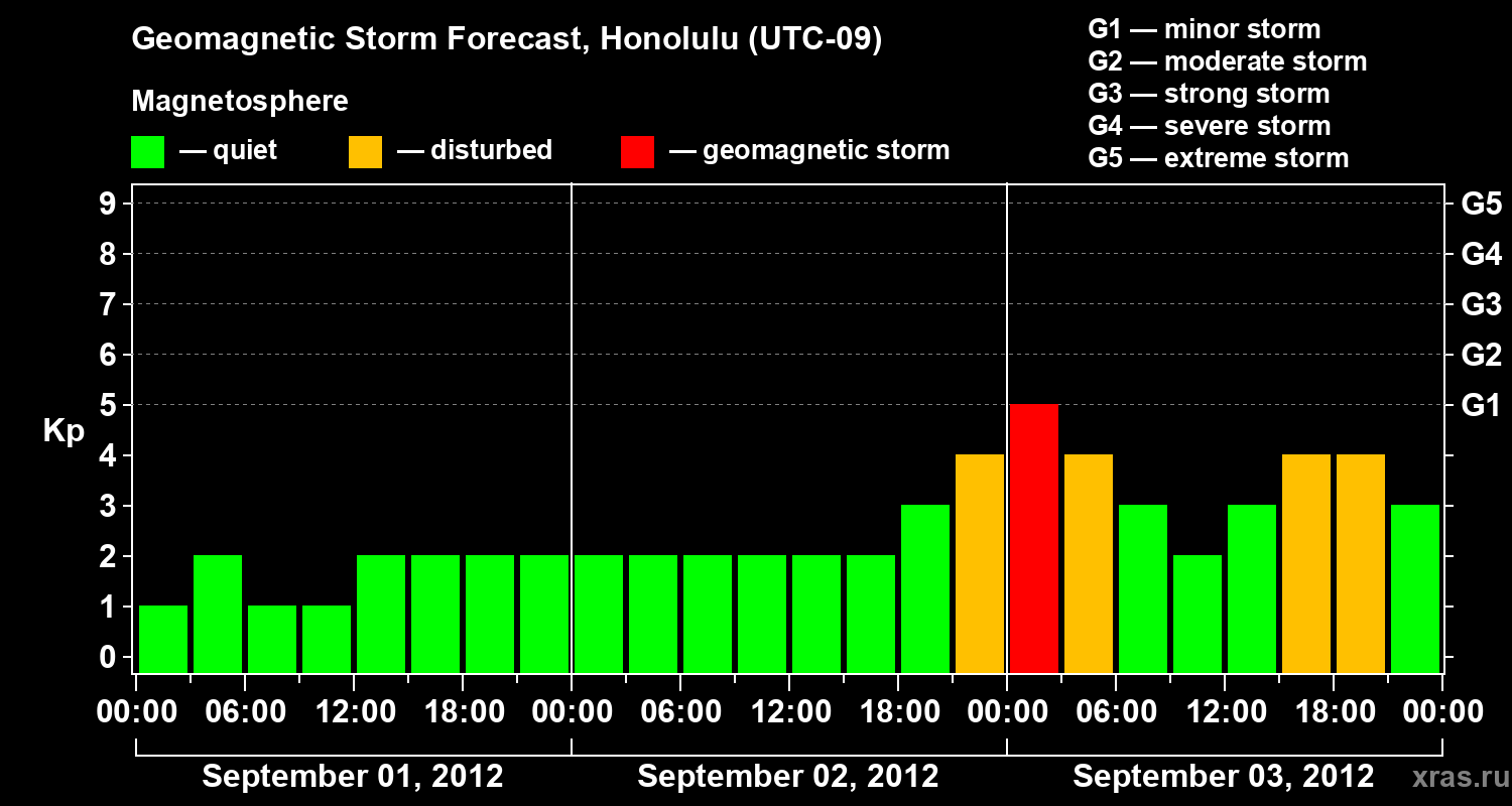Forecast of the geomagnetic index Kp