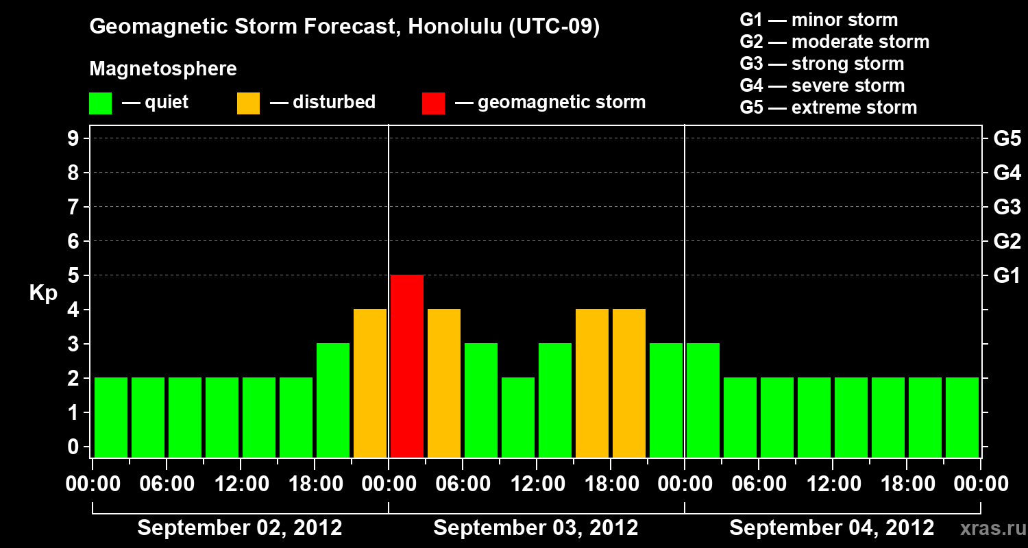 Forecast of the geomagnetic index Kp