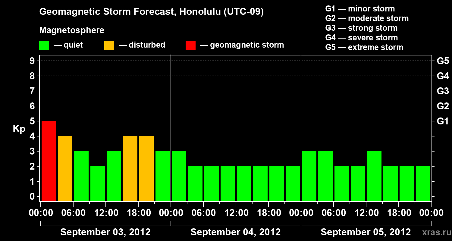 Forecast of the geomagnetic index Kp