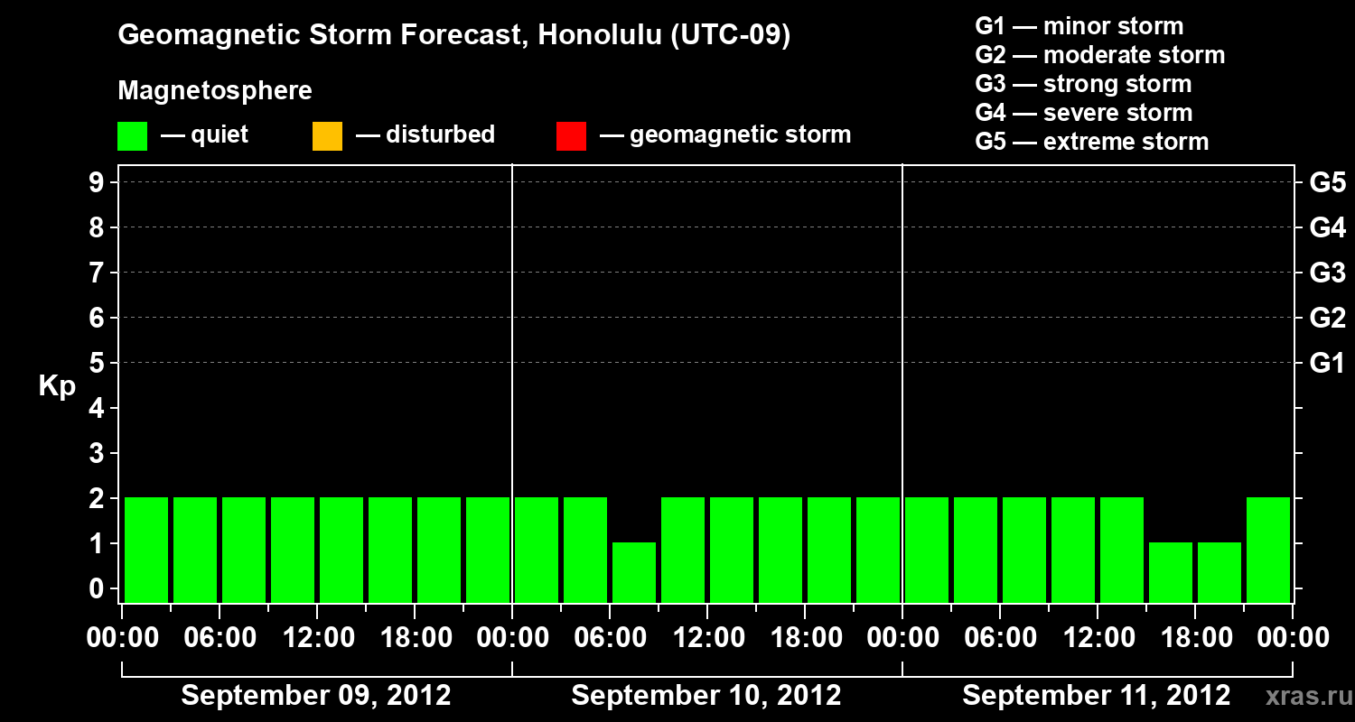 Forecast of the geomagnetic index Kp