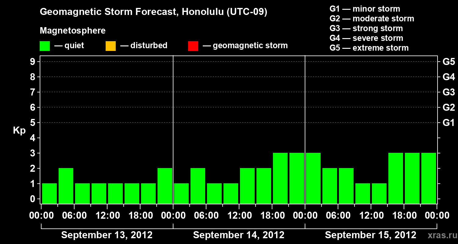Forecast of the geomagnetic index Kp