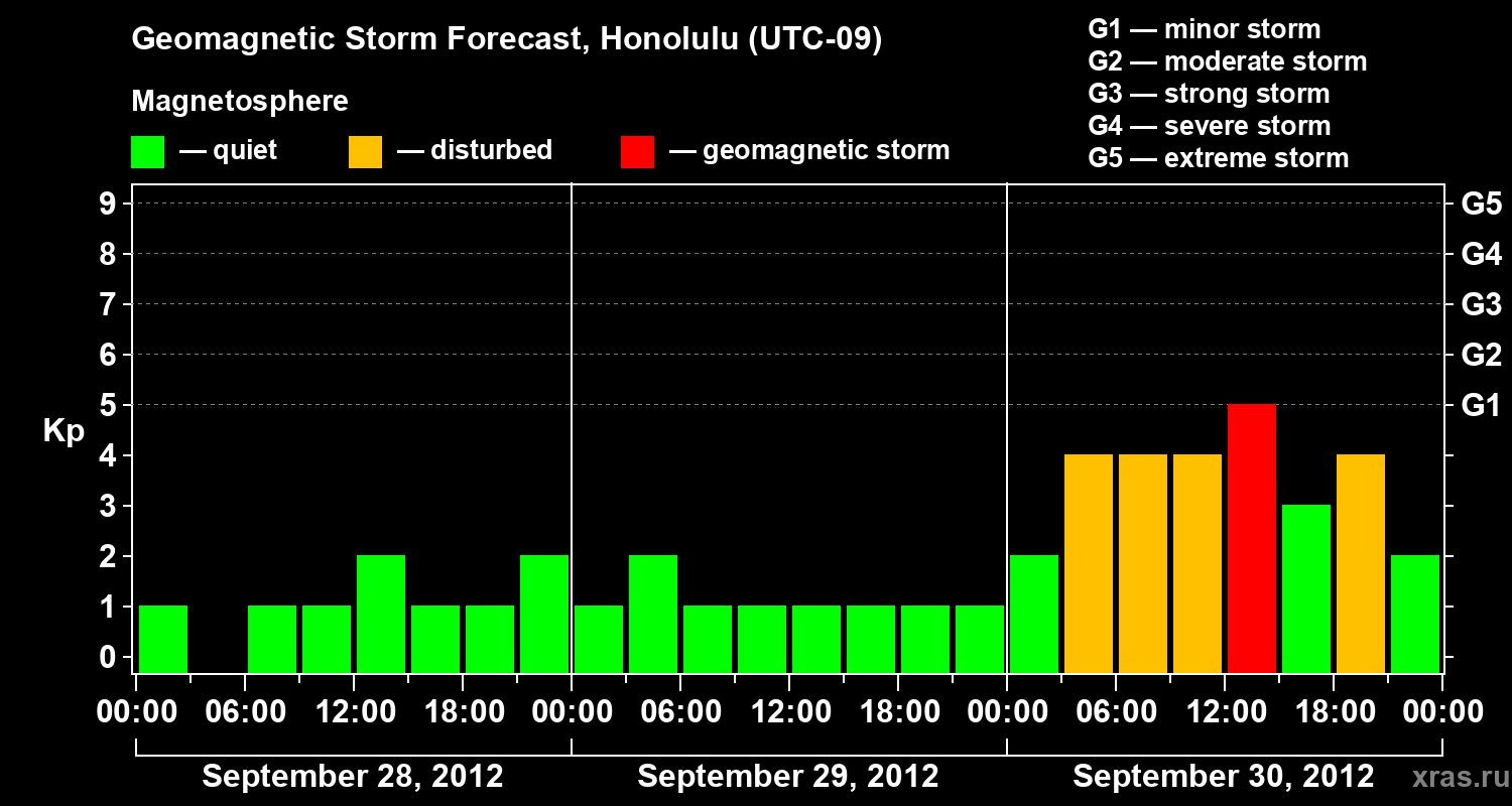 Forecast of the geomagnetic index Kp