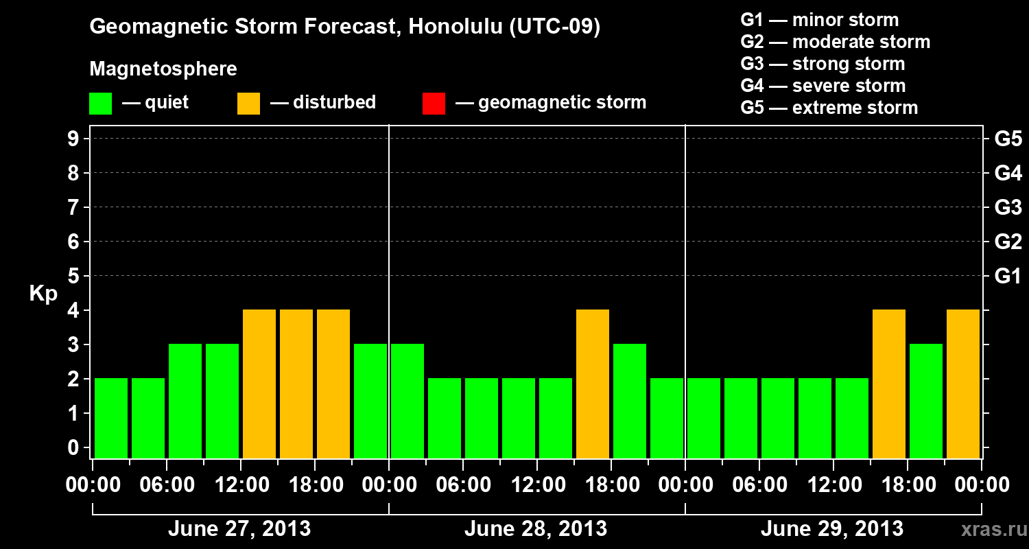 Forecast of the geomagnetic index Kp