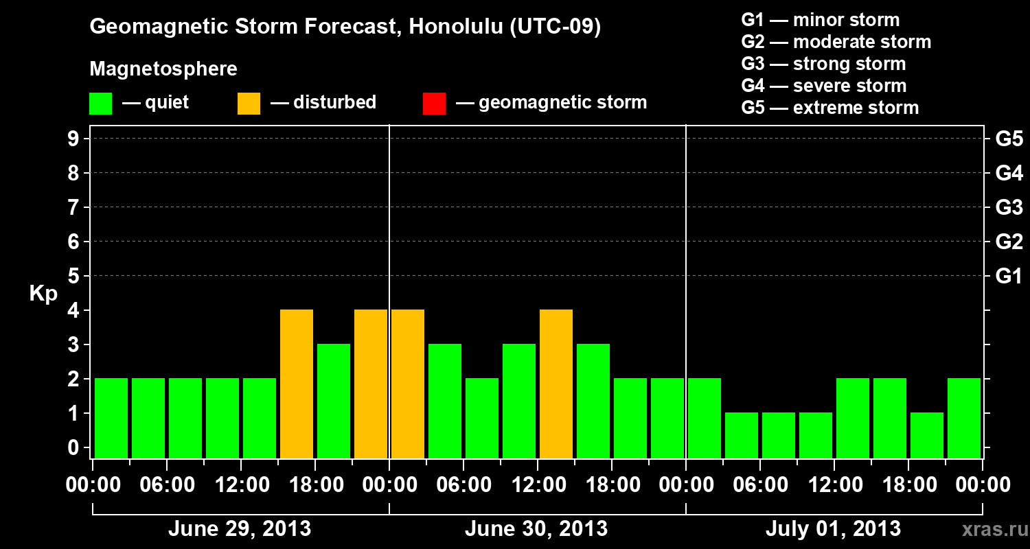 Forecast of the geomagnetic index Kp