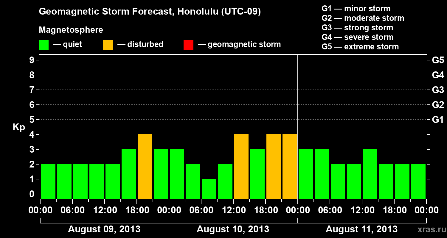 Forecast of the geomagnetic index Kp