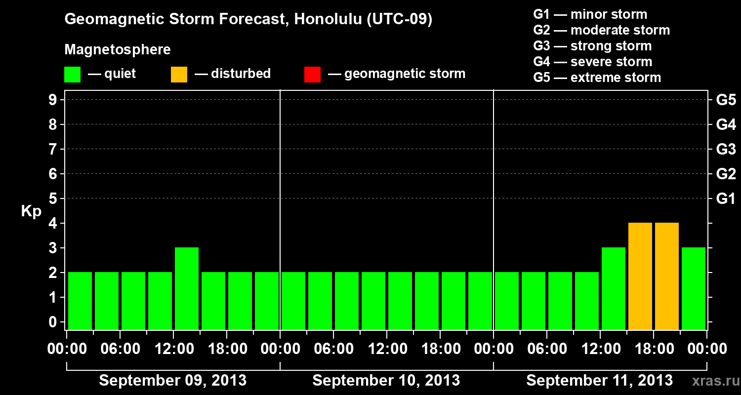 Forecast of the geomagnetic index Kp