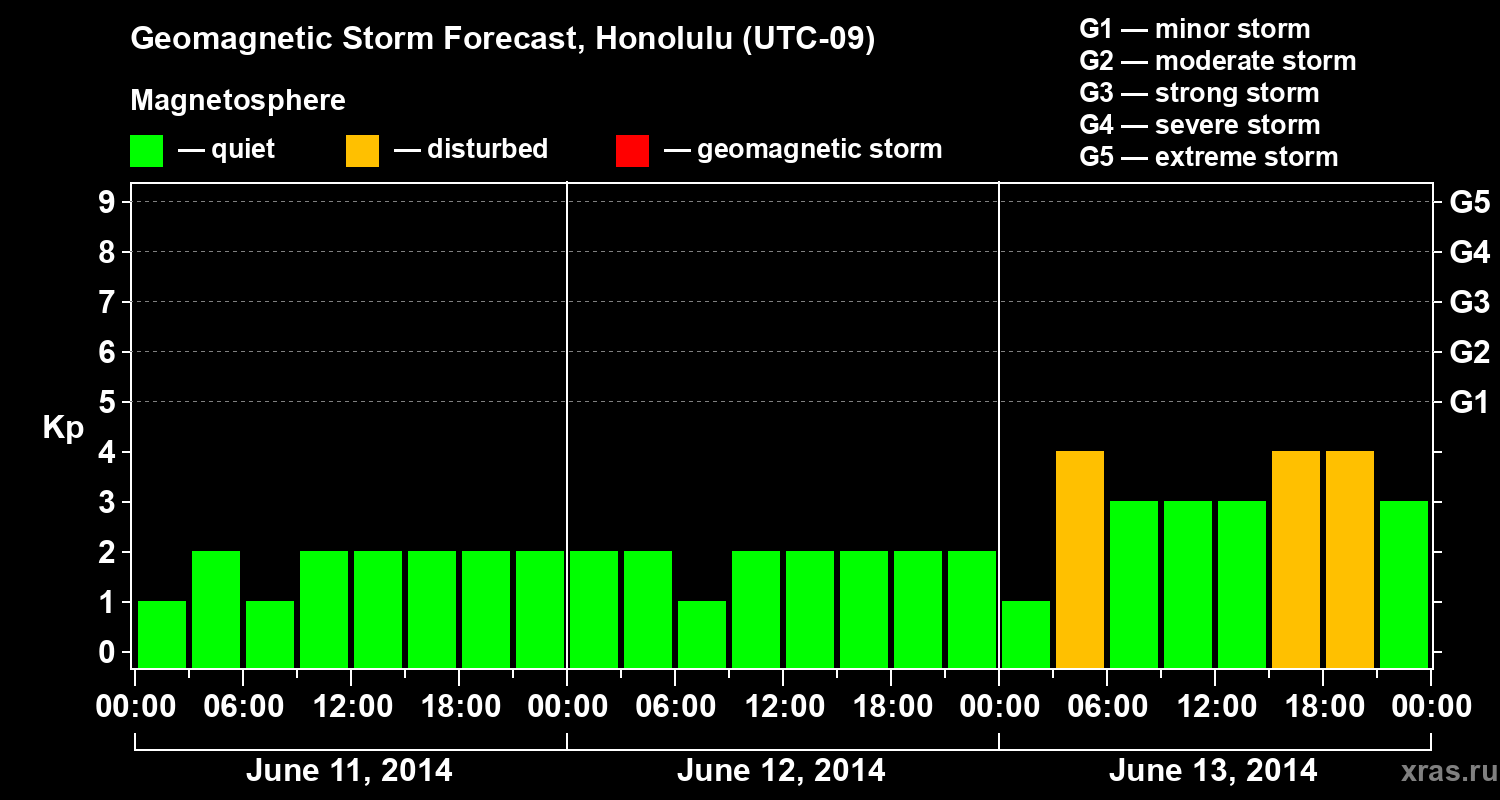 Forecast of the geomagnetic index Kp