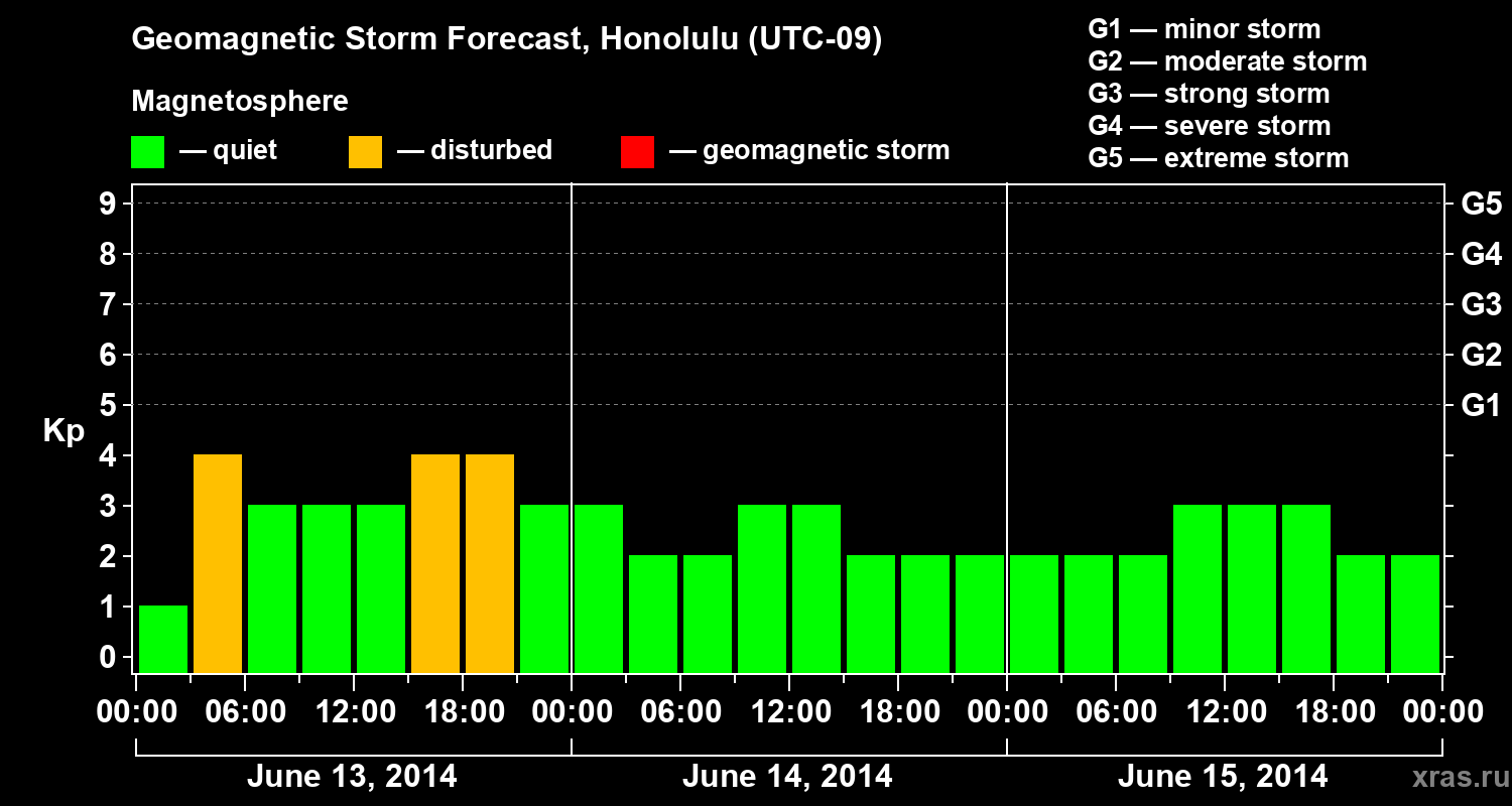 Forecast of the geomagnetic index Kp