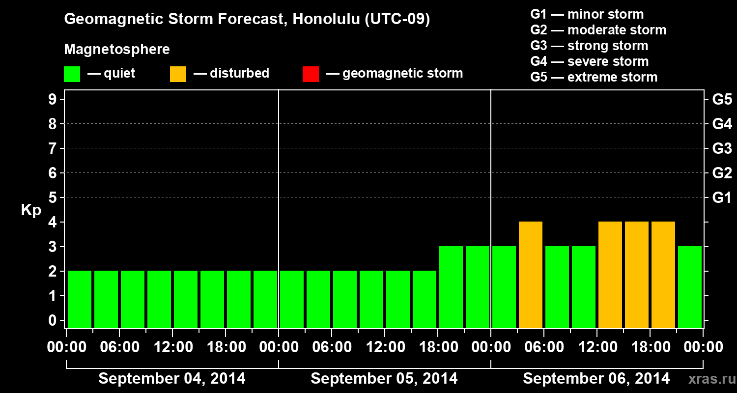 Forecast of the geomagnetic index Kp