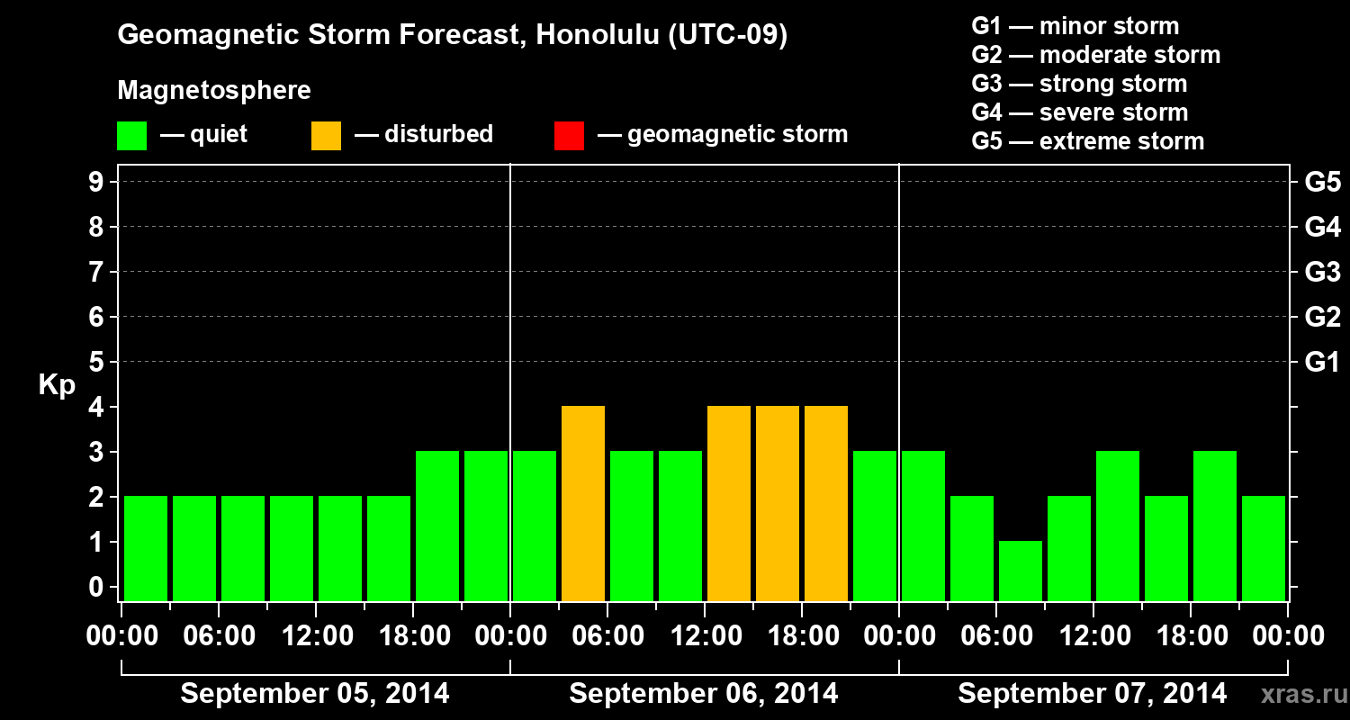 Forecast of the geomagnetic index Kp